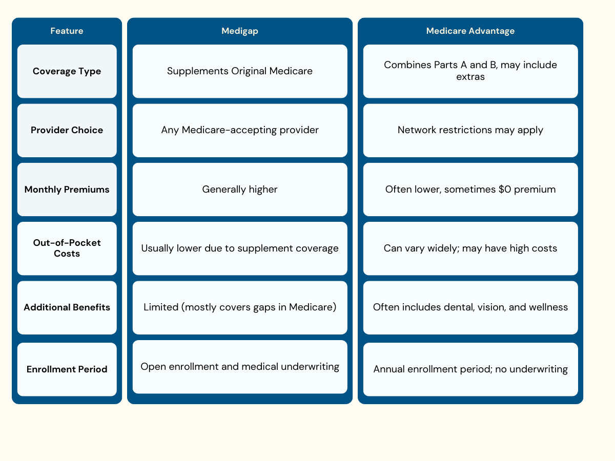 medigap vs medicare advantage chart